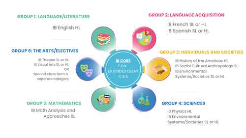 FUHS IB course offerings